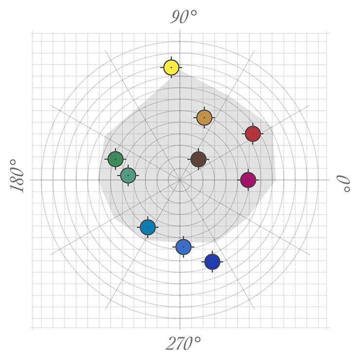 Location of ten common artist pigments on the CIELAB a*b* grid.