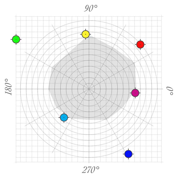 Location of YRMBCG colors on the a*b* grid